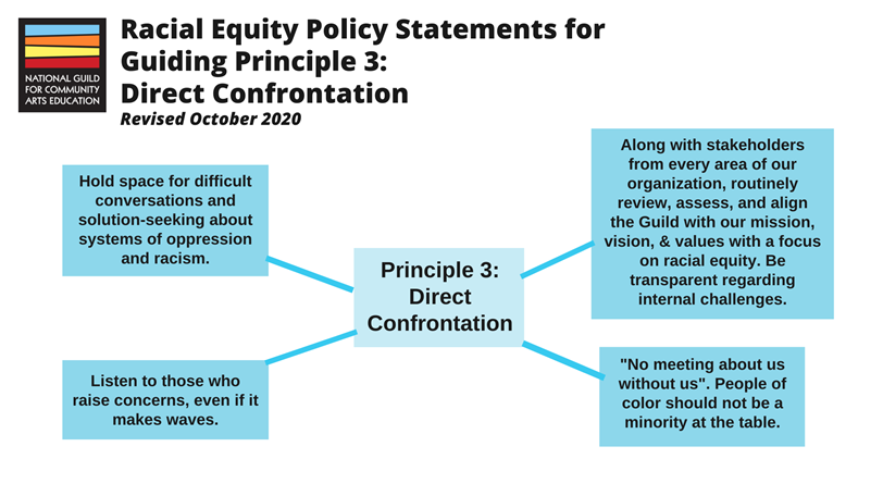 Racial Equity Policy Statements for Guiding Principle 3: Direct Confrontation. 1: Hold space for difficult conversations and solution-seeking about systems of oppression and racism. 2: Listen to those who raise concerns, even if it makes waves. 3: Along with stakeholders from every area of our organization, routinely review, assess, and align the Guild with our mission, vision, and values with a focus on racial equity. Be transparent regarding internal challenges. 4: “No meeting about us without us”. People of color should not be a minority at the table.