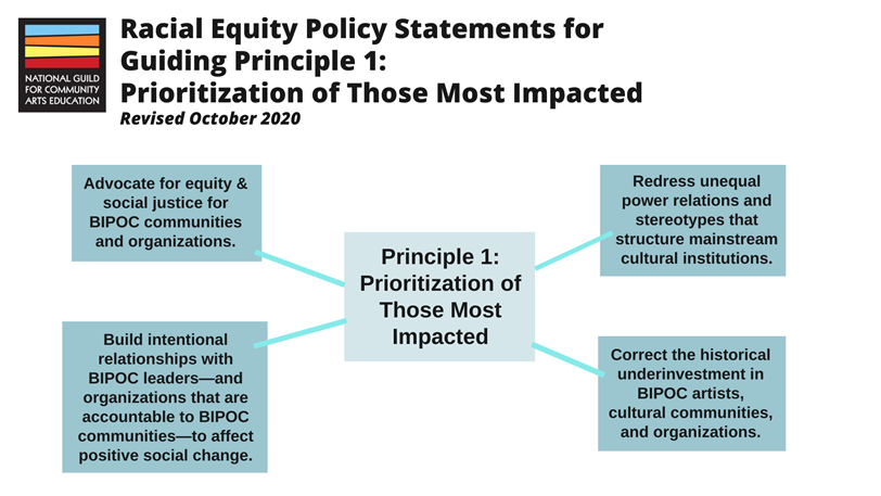 Racial Equity Policy Statements for Guiding Principle 1: Prioritization of those most impacted. 1: Advocate for equity and social justice for BIPOC communities and organizations. 2: Build intentional relationships with BIPOC leaders—and organizations that are accountable to BIPOC communities—to affect positive social change. 3: Redress unequal power relations and stereotypes that structure mainstream cultural institutions. 4: Correct the historical underinvestment in BIPOC artists, cultural communities, and organizations.