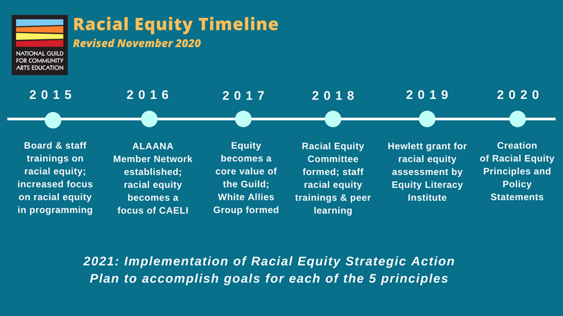 Racial Equity Timeline. 2015: Board & staff trainings on racial equity; increased focus on racial equity in programming. 2016: ALANNA member network formally established. 2017: Equity becomes a core value of the organization. 2018: Racial Equity Committee formed; staff racial equity trainings & peer learning. 2019: Hewlett grant for racial equity assessment by Equity Literacy Institute. 2020: Creation of Racial Equity Principles and Policy Statements. 2021: Implementation of Racial Equity Strategic Action Plan to accomplish goals for each of the 5 principles.