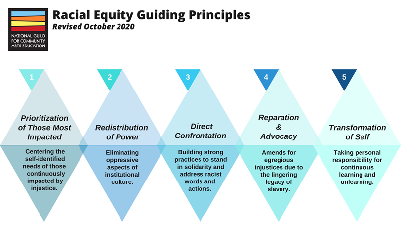Racial Equity Guiding Principles. 1: Prioritization of those most impacted—Centering the self-identified needs of those continuously impacted by injustice. 2: Redistribution of power—Eliminating oppressive aspects of institutional culture. 3: Direct Confrontation—Building strong practices to stand in solidarity and address racist words and actions. 4: Reparation & advocacy—Amends for egregious injustices due to the lingering legacy of slavery. 5: Transformation of self—Taking personal responsibility for continuous learning and unlearning.